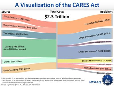 A visualization of the CARES Act